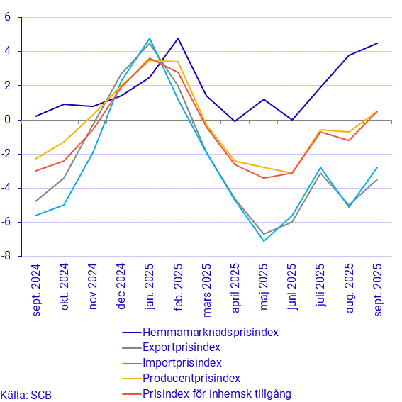 Prisindex i producent- och importled, årstakt