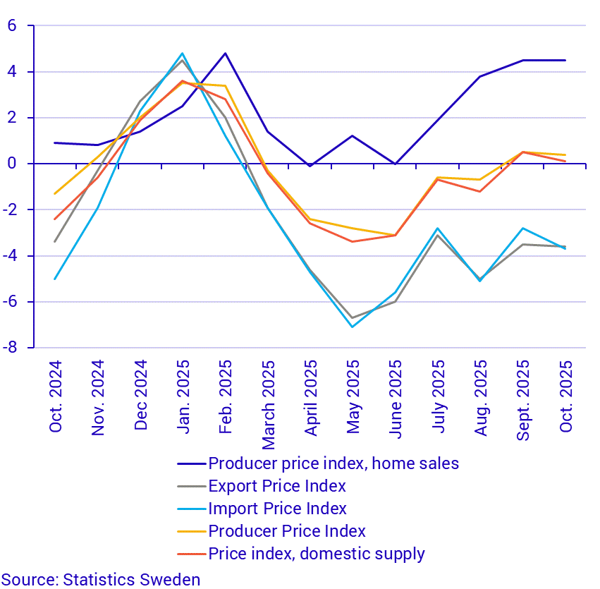 Producer and import price index, annual rate