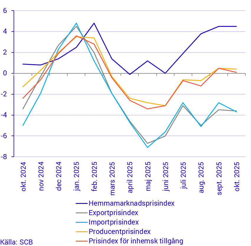 Prisindex i producent- och importled, årstakt