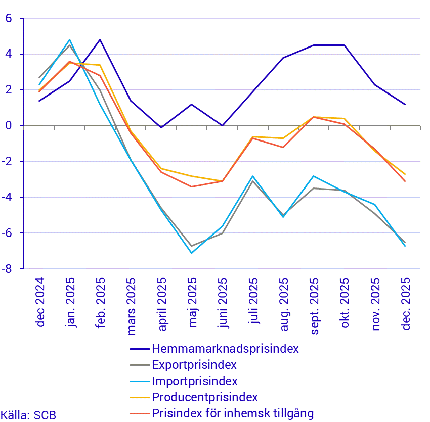 Prisindex i producent- och importled, årstakt
