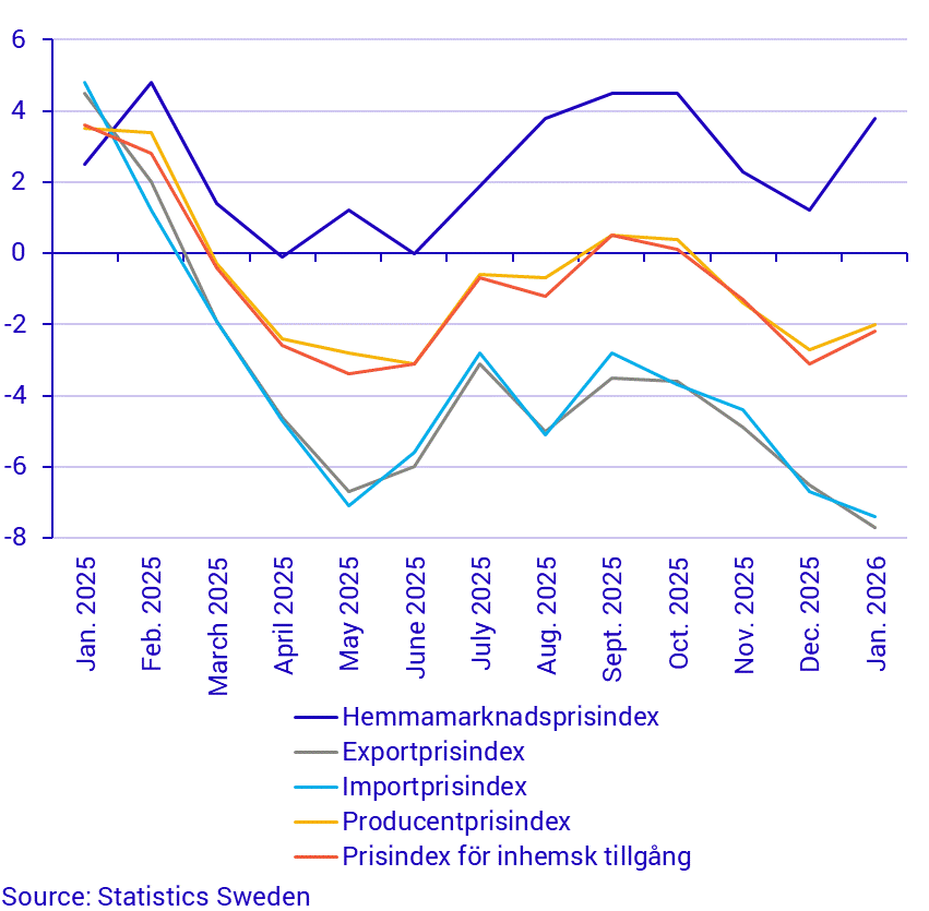 Producer and import price index, annual rate