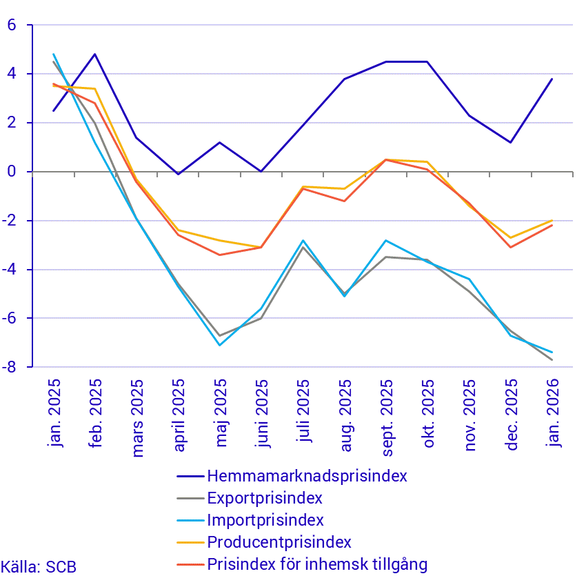 Prisindex i producent- och importled, årstakt
