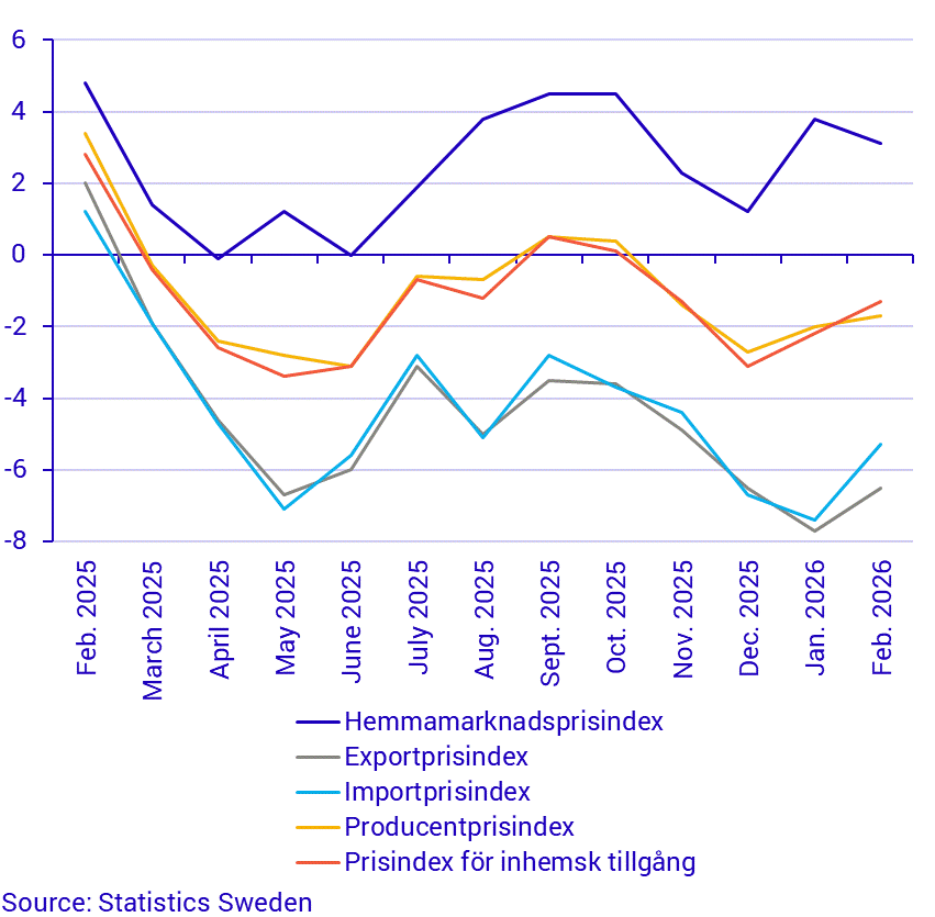 Producer and import price index, annual rate