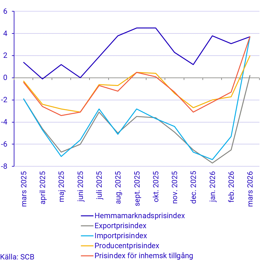 Prisindex i producent- och importled, årstakt