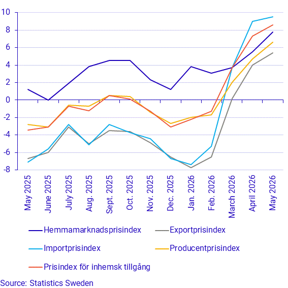 Producer and import price index, annual rate