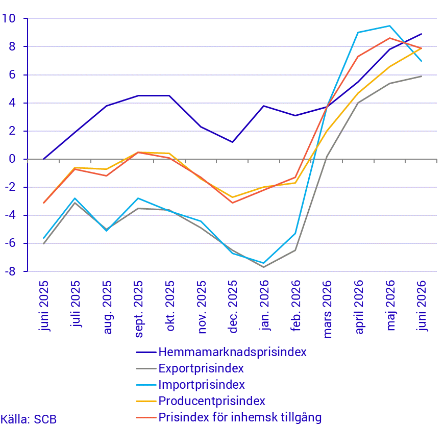 Prisindex i producent- och importled, årstakt