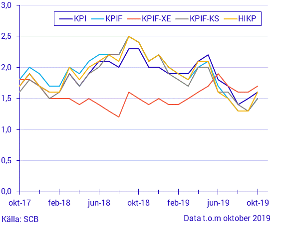 Konsumentprisindex (KPI), oktober 2019