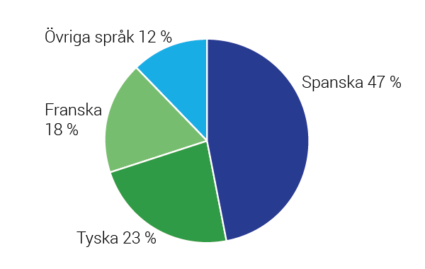 Diagram Kurser i ämnet moderna språk som avgångna läsåret 2016/17 har läst under sin tid i gymnasieskolan, fördelat efter språk. Procent