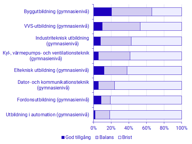 Diagram: Andel arbetsgivare som bedömer tillgången god, i balans eller brist på sökande med respektive utbildning, gymnasieskolans yrkesprogram inom teknik, 2023