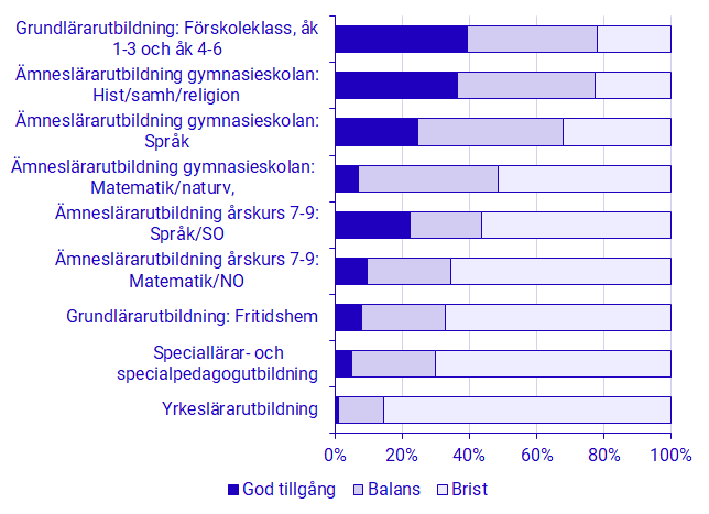 Diagram: Andel arbetsgivare som bedömer tillgången god, i balans eller brist på sökande med respektive utbildning, Lärare, 2023