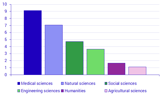 Chart Appropriations to general advancement of knowledge, Billion SEK