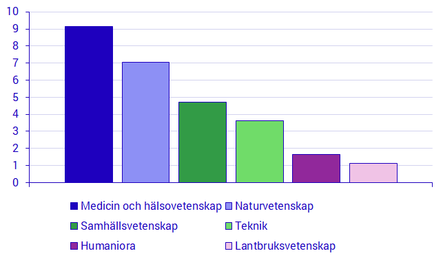 Diagram Mottagare av FoU-anslag, procent av totala FoU-anslag