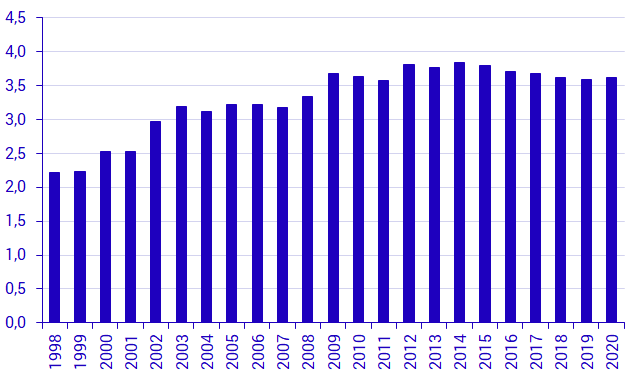 Chart Percentage of funding in the central government budget to R&D, 1998-2019