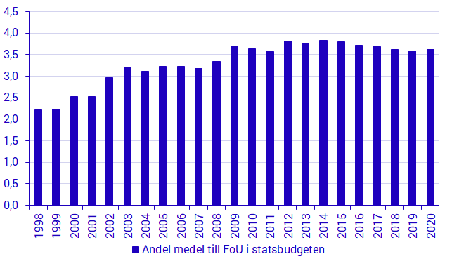 Diagram Andelen anslag till FoU i statsbudgeten, procent, 1998–