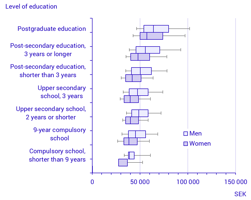 Graph: Salary dispersion by level of education, 2025