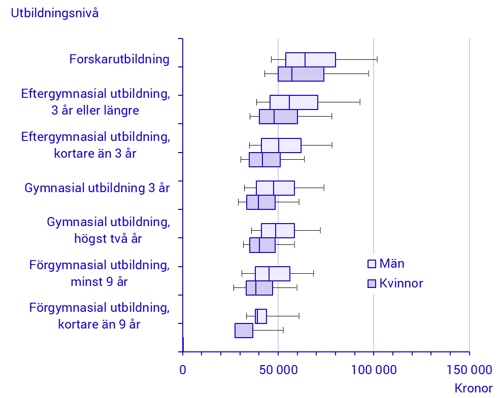 Diagram: Lönespridning efter utbildningsnivå och kön, 2025