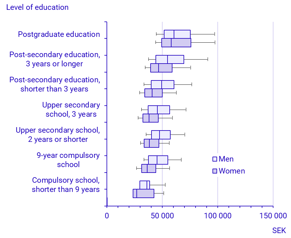 Graph: Salary dispersion by level of education, 2024