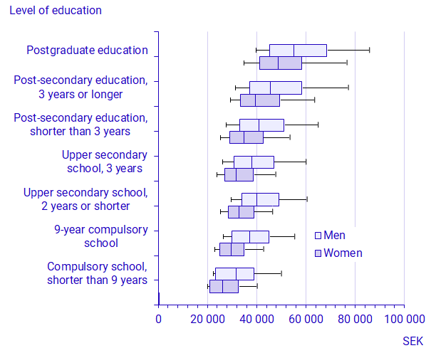 Graph: Salary dispersion by level of education, 2022