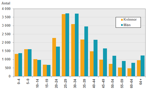 Diagram: Antal utvandringar efter ålder och kön 2016.