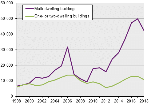 New construction of dwellings, fourth quarter of 2018, preliminary figures