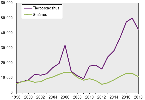 Påbörjad nybyggnation av bostadslägenheter 4:e kvartalet 2018, preliminära uppgifter