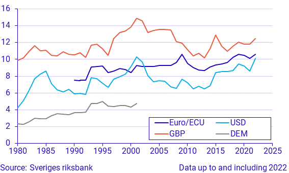 Exchange rates, annual averages