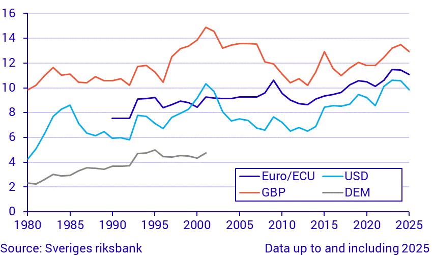 Exchange rates, annual averages