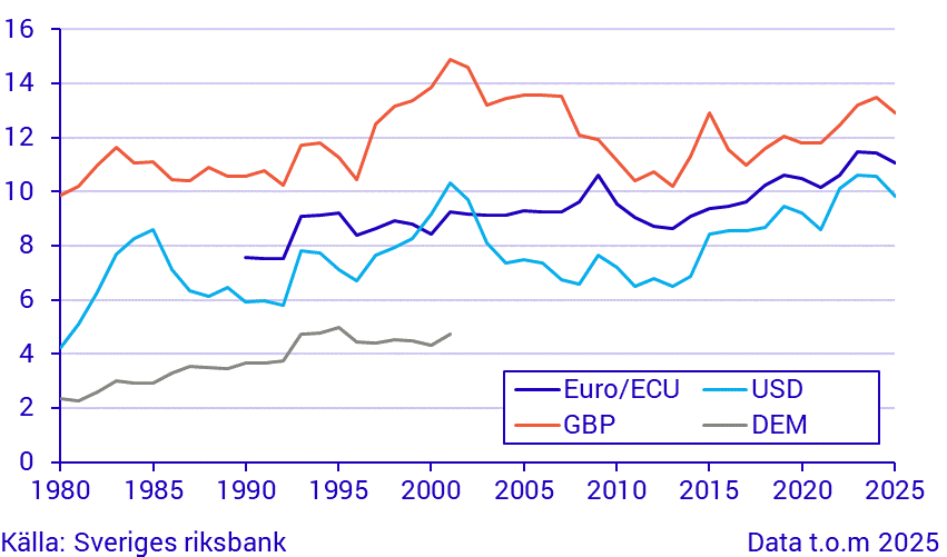 Valutakurser, årsgenomsnitt