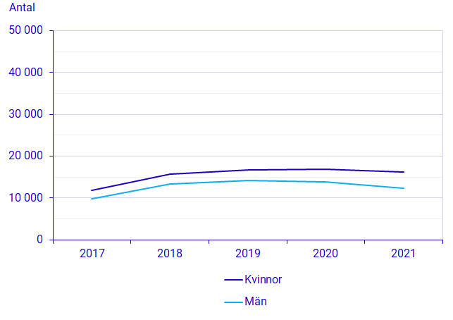 Antal deltagare på folkhögskolans allmänna kurser 2017–2021 efter kön