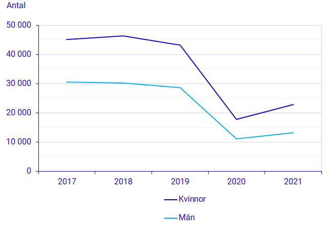 Antal deltagare på folkhögskolans korta kurser 2017–2021 efter kön