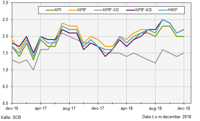 Konsumentprisindex (KPI), december 2018