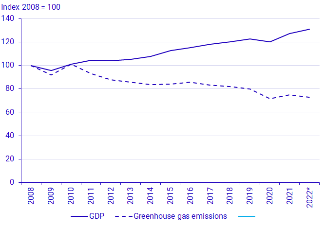 Graph: Development of GDP at constant prices 2015 and greenhouse gas emissions from the Swedish economy, 2008-2022*, index 2008=100