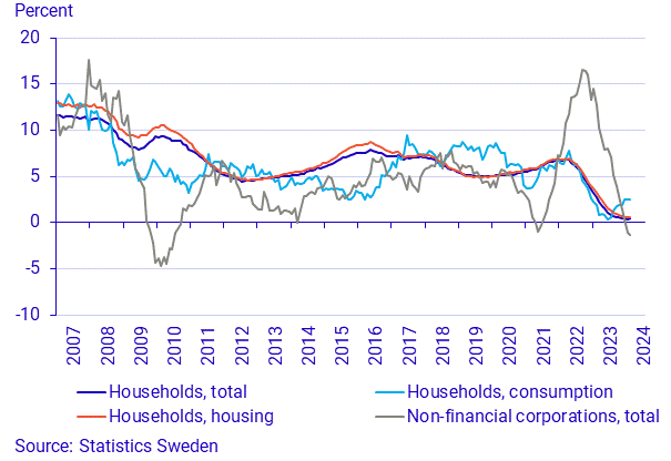 Financial market statistics, February 2024