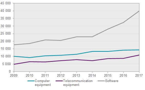 Chart Enterprises’ expenditures on computer and telecommunication equipment and software, 2009–2017, SEK millions
