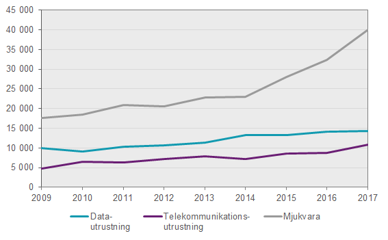  Diagram Företagens utgifter för  data- och telekommunikationsutrustning samt mjukvara, 2009-2017, miljoner kronor