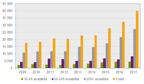 Diagram Företagens utgifter för mjukvara, storleksklass, 2009-2017, miljoner kronor, 2009-2017