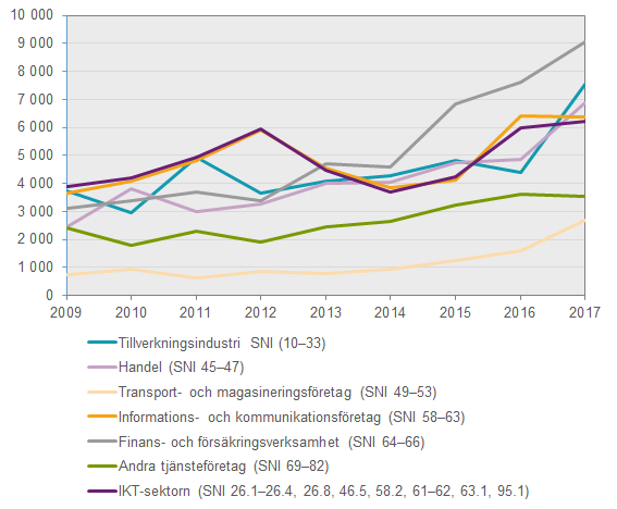 Diagram Företagens utgifter för mjukvara, utvalda branscher, 2009 - 2017, miljoner kronor