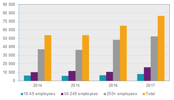 Chart Enterprises’ purchase of IT services, by size class, SEK millions 