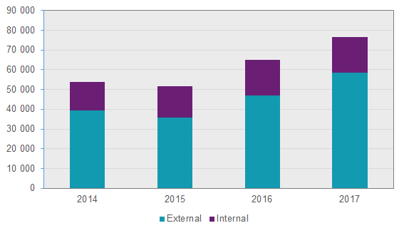 Chart Enterprises’ purchases of internal and external IT services, SEK millions