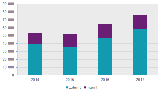 Diagram Företagens köp av interna och externa it-tjänster, 2014 – 2017, miljoner kronor 