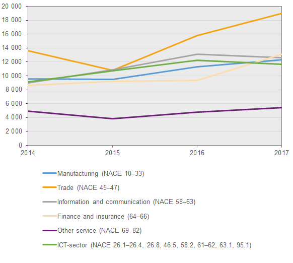 Chart Enterprises’ purchases of IT services, selected industries, SEK millions