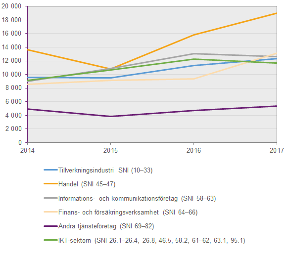 Diagram Företagens köp av it-tjänster, utvalda branscher, 2014-2017, miljoner kronor