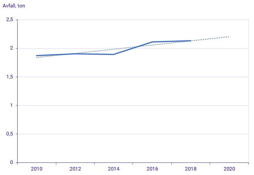 Avfall per capita