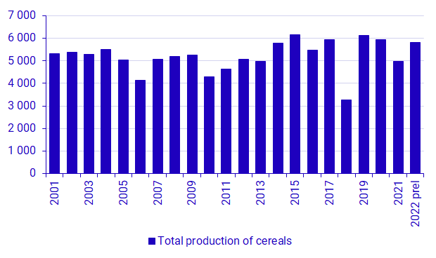 Graph: Total production of cereals, 1 000 tonnes