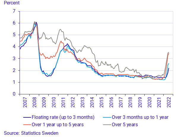 Financial market statistics, July 2022