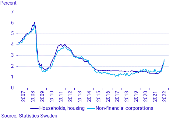 Financial market statistics, July 2022