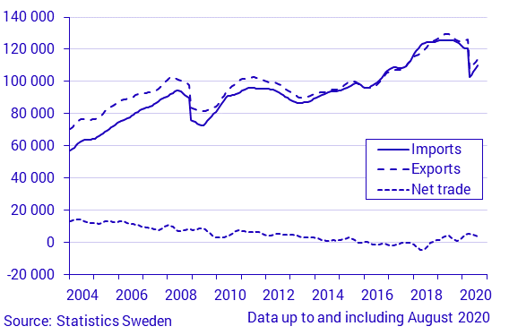 Exports, imports and net trade of goods. SEK millions, current prices. Trend Exports, imports and net trade balance, August 2020, in current prices