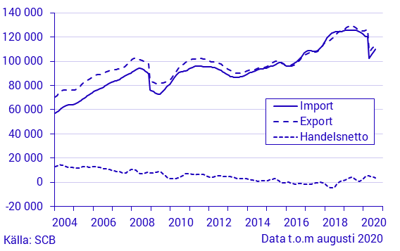 Varuexport, varuimport och handelsnetto, augusti 2020, i löpande priser