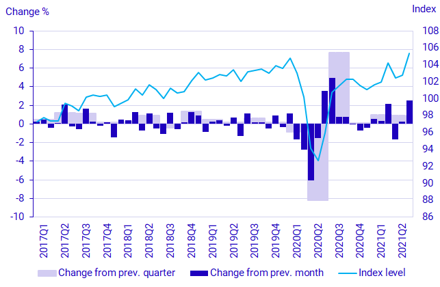 graph: GDP, seasonally adjusted volume development and index (2020 = 100)