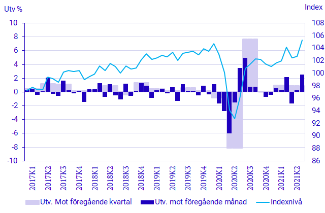 diagram: BNP, säsongrensad volymutveckling och index (2020=100)